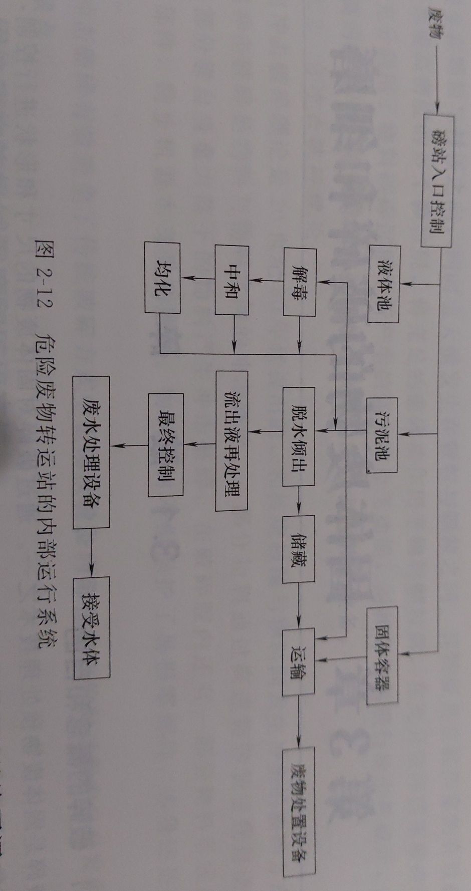 危險廢物的收集、貯存與運輸