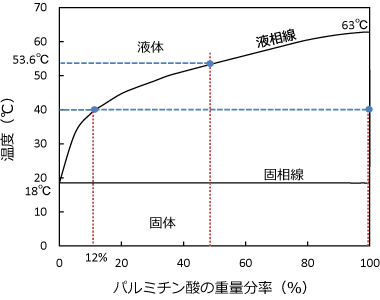 汽液平衡相圖的理解 汽液平衡相圖的理解