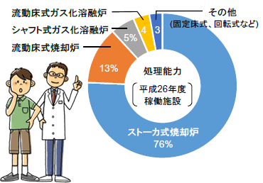 垃圾焚燒爐、熔化設(shè)施的類型