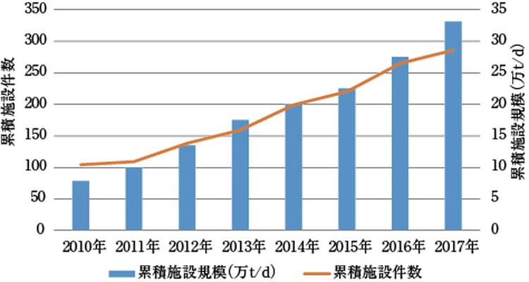 我國固體廢物焚燒爐技術(shù)改進(jìn)